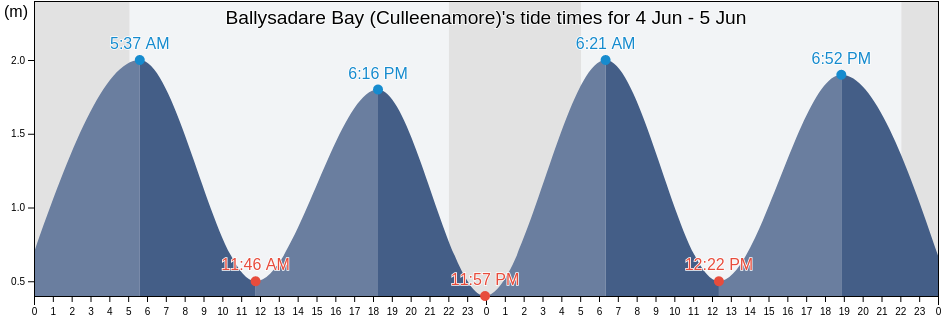Ballysadare Bay (Culleenamore), Sligo, Connaught, Ireland tide chart