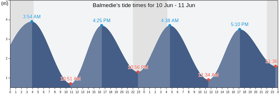 Balmedie, Aberdeenshire, Scotland, United Kingdom tide chart