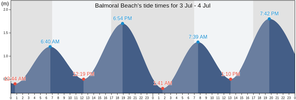 Balmoral Beach, Mosman, New South Wales, Australia tide chart