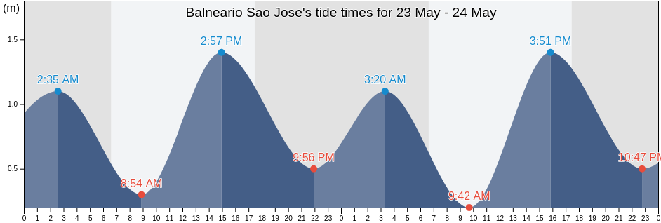 Balneario Sao Jose, Embu-Guacu, Sao Paulo, Brazil tide chart