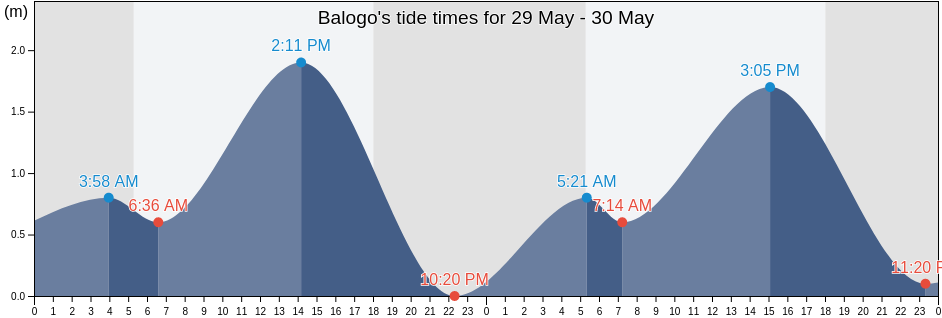 Balogo, Province of Leyte, Eastern Visayas, Philippines tide chart