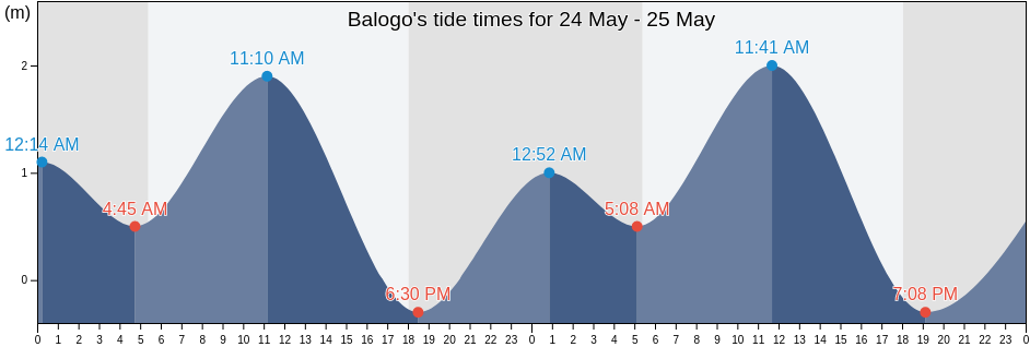 Balogo, Province of Negros Oriental, Central Visayas, Philippines tide chart
