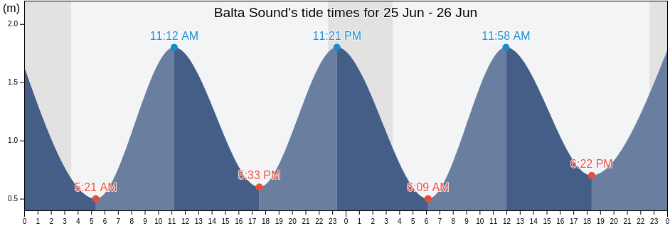 Balta Sound, Shetland Islands, Scotland, United Kingdom tide chart