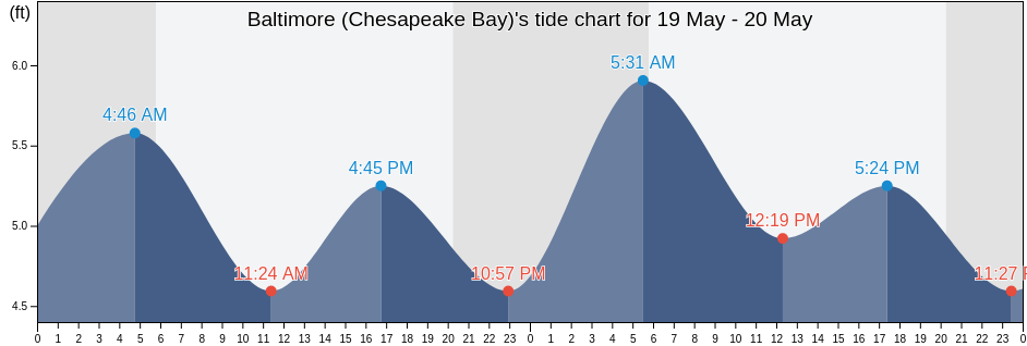 Baltimore (Chesapeake Bay), Kent County, Maryland, United States tide chart