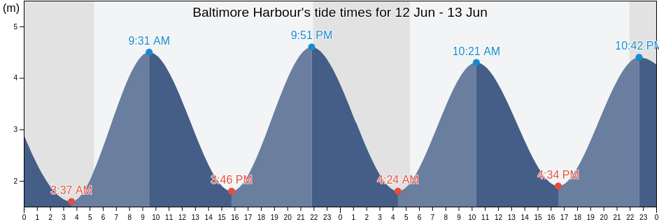Baltimore Harbour, County Cork, Munster, Ireland tide chart