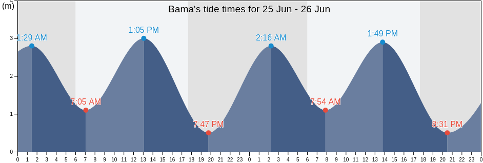 Bama, East Nusa Tenggara, Indonesia tide chart
