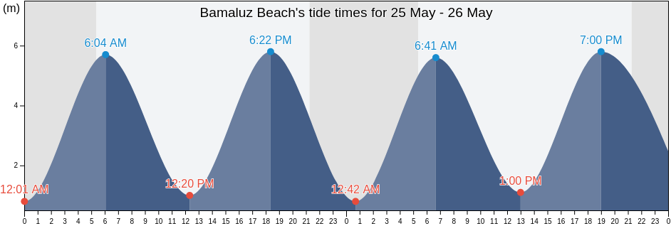 Bamaluz Beach, Cornwall, England, United Kingdom tide chart