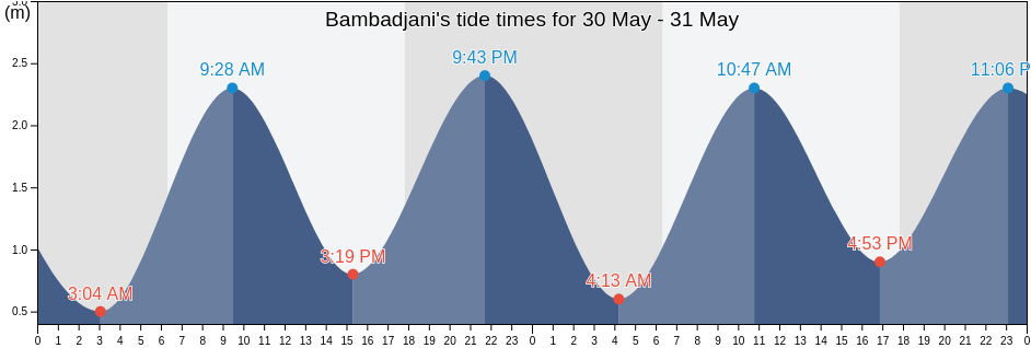 Bambadjani, Grande Comore, Comoros tide chart