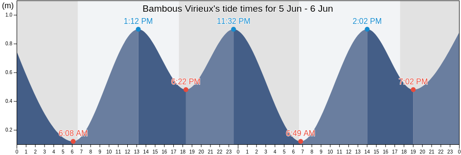 Bambous Virieux, Grand Port, Mauritius tide chart