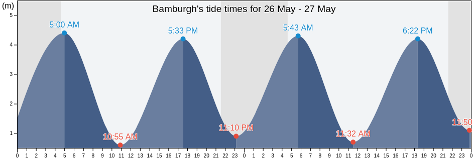 Bamburgh, Northumberland, England, United Kingdom tide chart