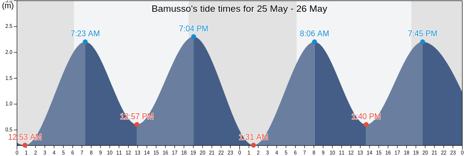 Bamusso, South-West, Cameroon tide chart