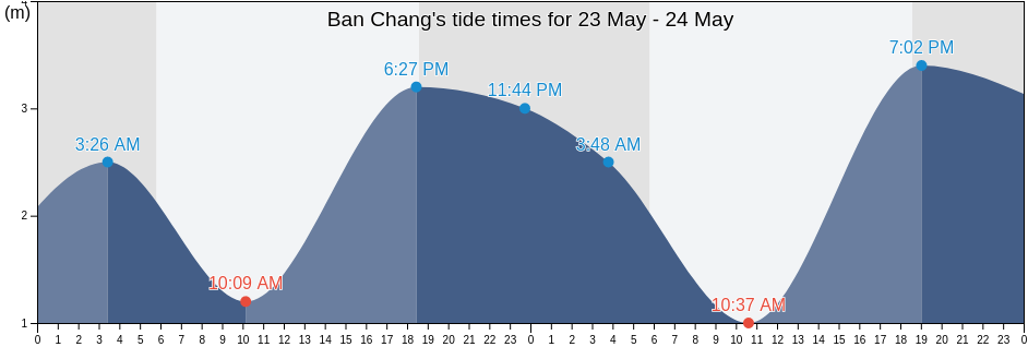 Ban Chang, Rayong, Thailand tide chart
