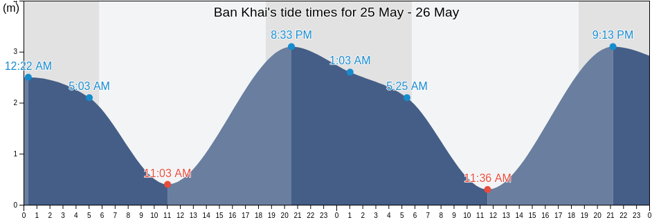 Ban Khai, Rayong, Thailand tide chart