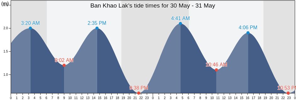 Ban Khao Lak, Phang Nga, Thailand tide chart