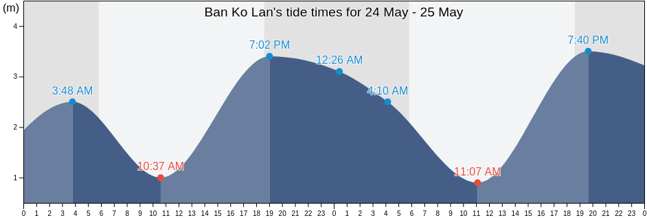Ban Ko Lan, Chon Buri, Thailand tide chart