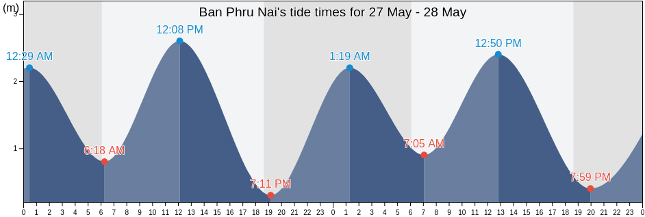 Ban Phru Nai, Phang Nga, Thailand tide chart