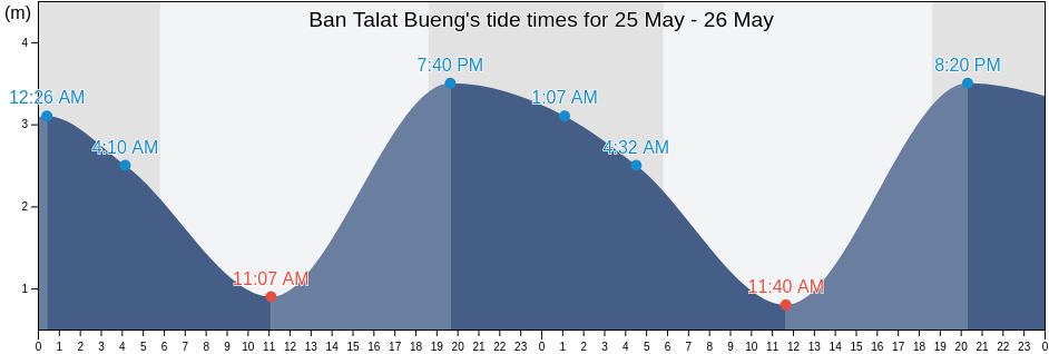 Ban Talat Bueng, Chon Buri, Thailand tide chart