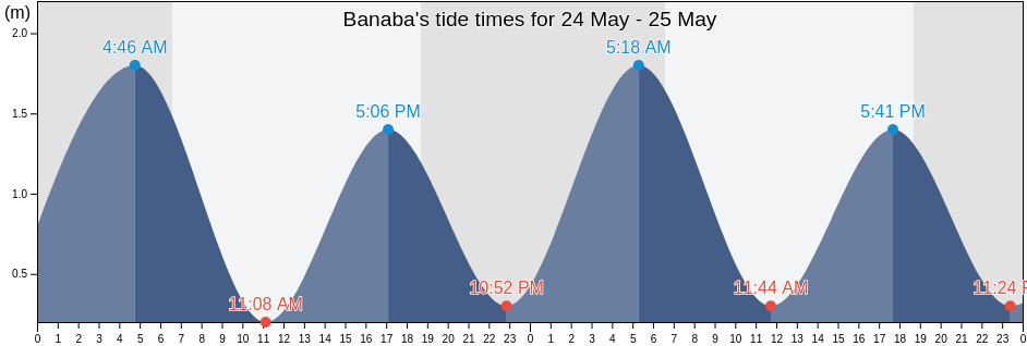 Banaba, Gilbert Islands, Kiribati tide chart