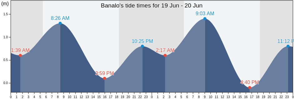 Banalo, Province of Batangas, Calabarzon, Philippines tide chart