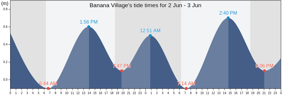 Banana Village, Kiritimati, Line Islands, Kiribati tide chart