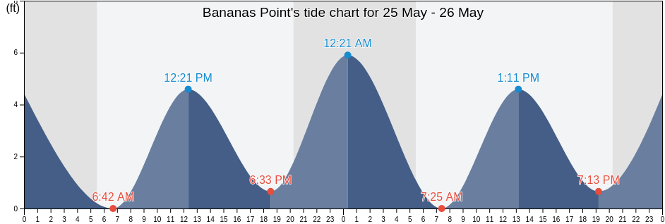 Bananas Point, New York County, New York, United States tide chart