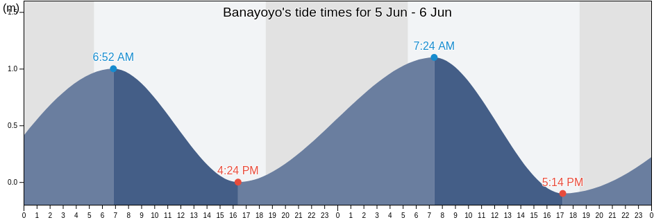 Banayoyo, Province of Ilocos Sur, Ilocos, Philippines tide chart