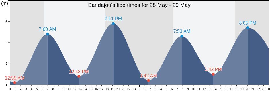 Bandajou, Anjouan, Comoros tide chart