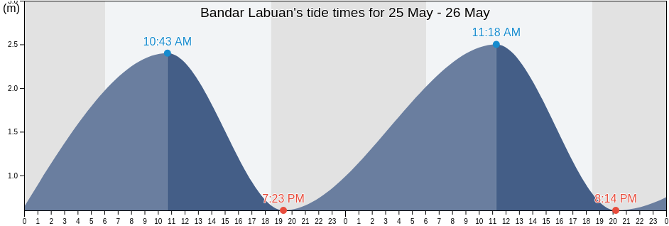 Bandar Labuan, Sabah, Malaysia tide chart