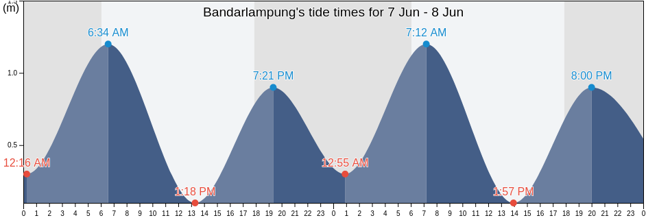 Bandarlampung, Kota Bandar Lampung, Lampung, Indonesia tide chart