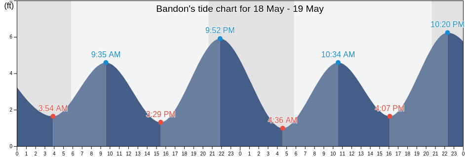 Bandon, Coos County, Oregon, United States tide chart
