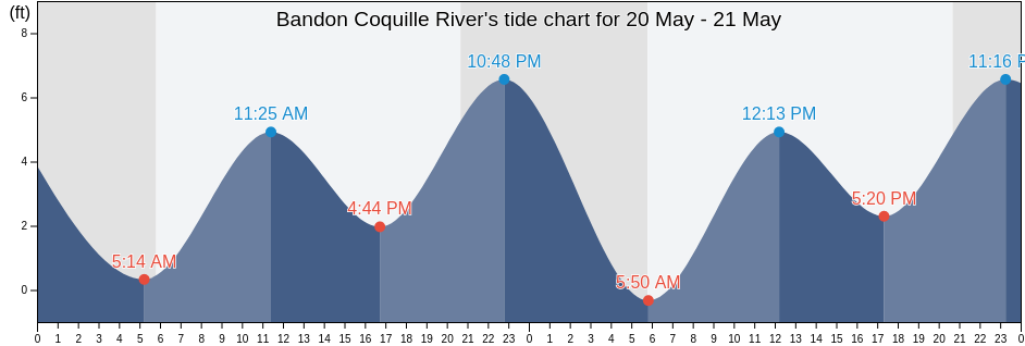 Bandon Coquille River, Coos County, Oregon, United States tide chart