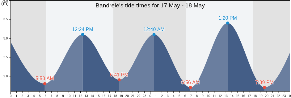 Bandrele, Mayotte tide chart