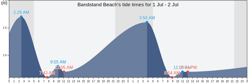 Bandstand Beach, Dorset, England, United Kingdom tide chart
