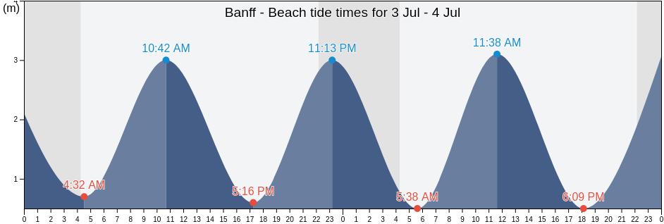 Banff - Beach, Moray, Scotland, United Kingdom tide chart