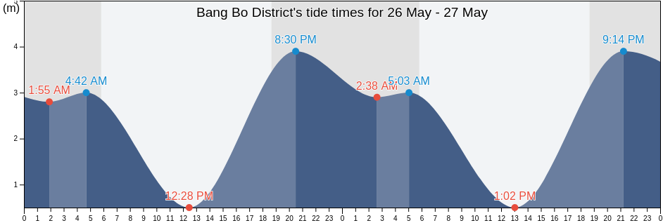 Bang Bo District, Samut Prakan, Thailand tide chart