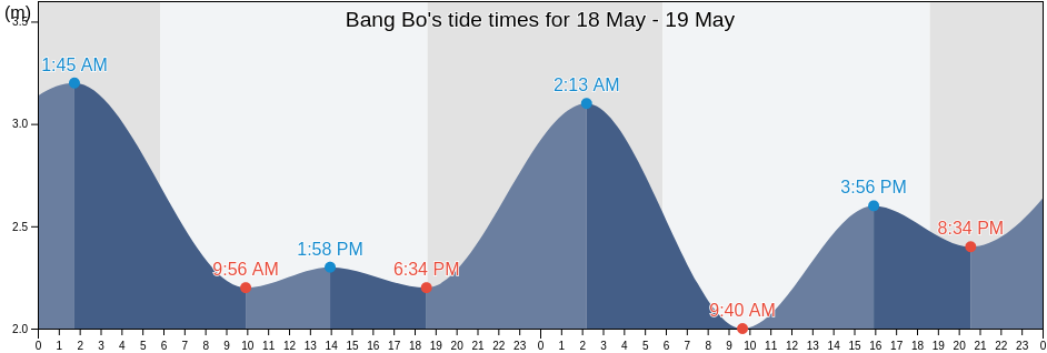 Bang Bo, Samut Prakan, Thailand tide chart