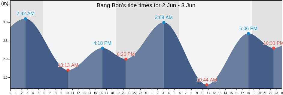 Bang Bon, Bangkok, Thailand tide chart