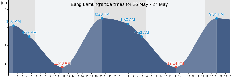 Bang Lamung, Chon Buri, Thailand tide chart