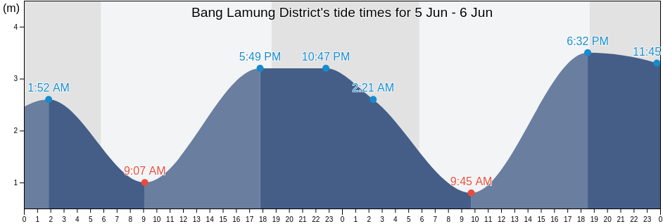 Bang Lamung District, Chon Buri, Thailand tide chart