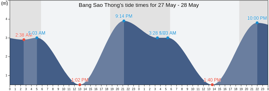 Bang Sao Thong, Samut Prakan, Thailand tide chart