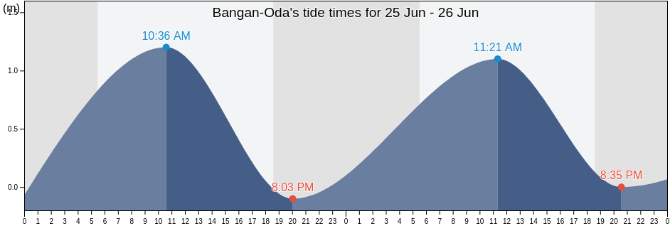 Bangan-Oda, Province of Pangasinan, Ilocos, Philippines tide chart