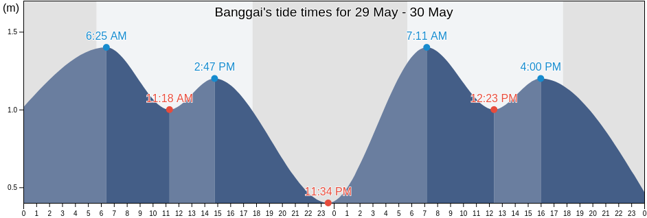 Banggai, Central Sulawesi, Indonesia tide chart