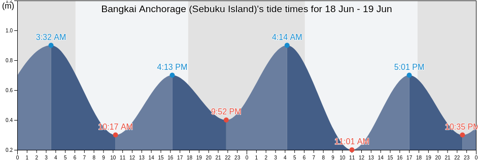 Bangkai Anchorage (Sebuku Island), Kabupaten Lampung Selatan, Lampung, Indonesia tide chart