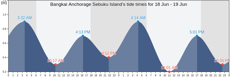 Bangkai Anchorage Sebuku Island, Kabupaten Lampung Selatan, Lampung, Indonesia tide chart
