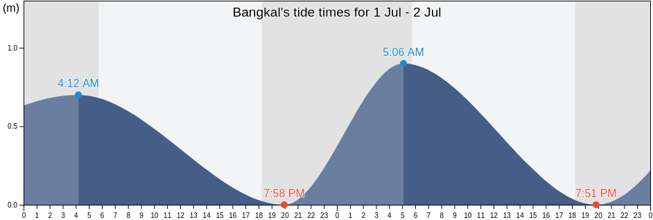 Bangkal, Province of Sulu, Autonomous Region in Muslim Mindanao, Philippines tide chart