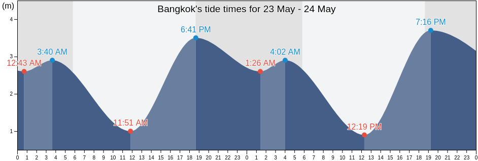 Bangkok, Bangkok, Thailand tide chart