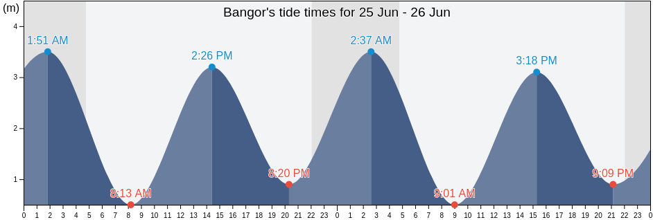 Bangor, Ards and North Down, Northern Ireland, United Kingdom tide chart