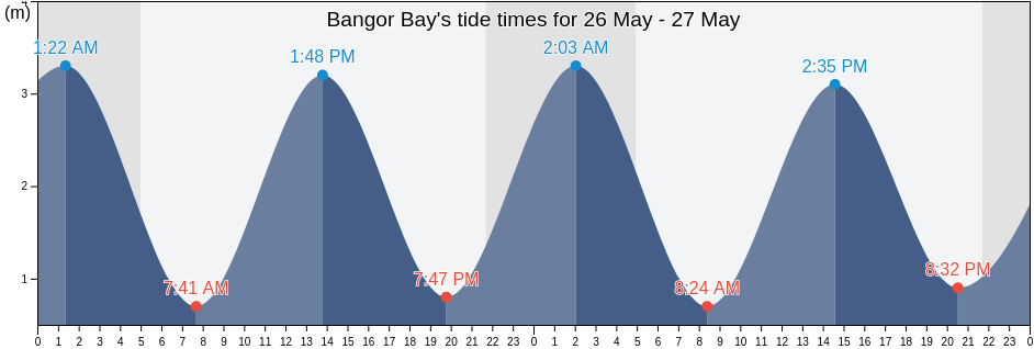 Bangor Bay, Northern Ireland, United Kingdom tide chart