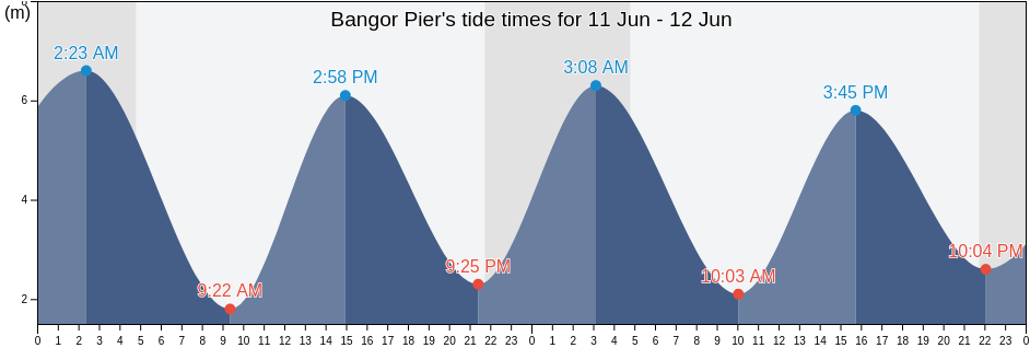 Bangor Pier, Wales, United Kingdom tide chart