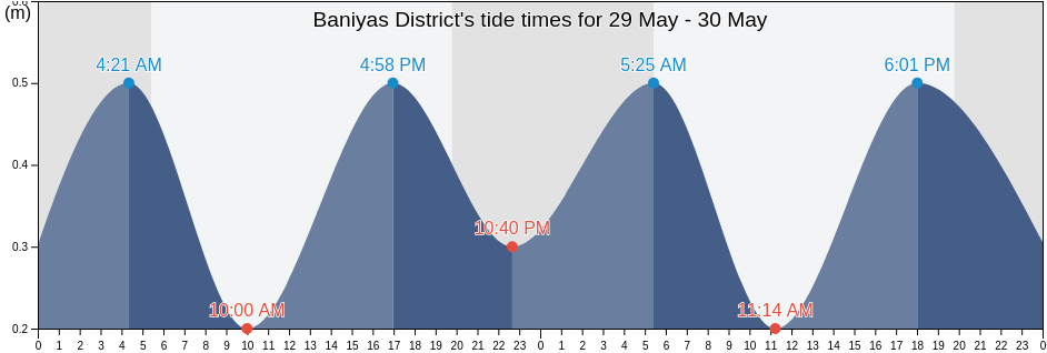 Baniyas District, Tartus, Syria tide chart